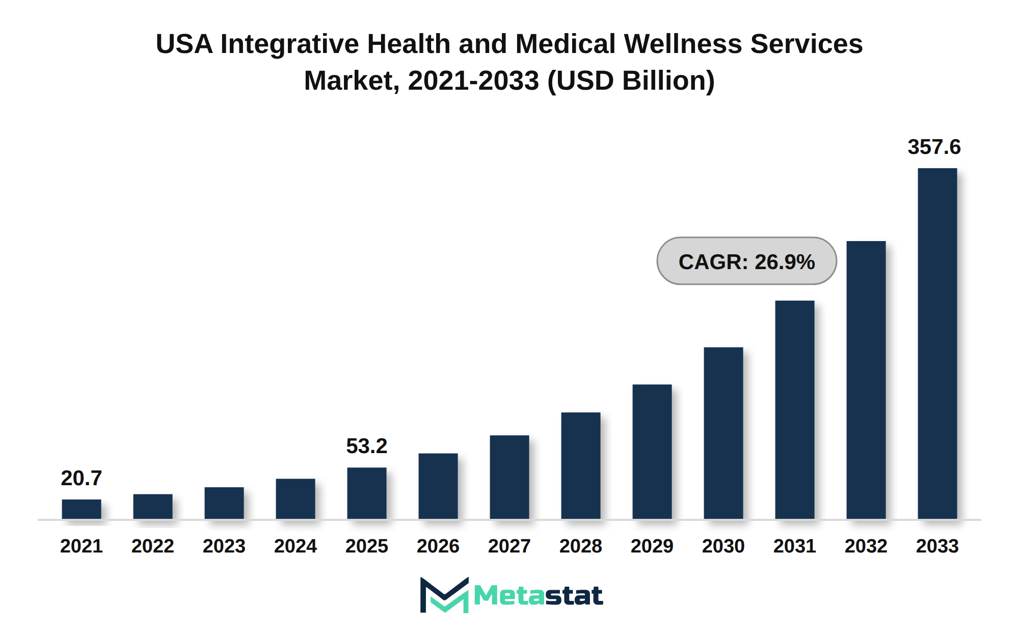 USA Integrative Health and Medical Wellness Services Market Market Size By Value