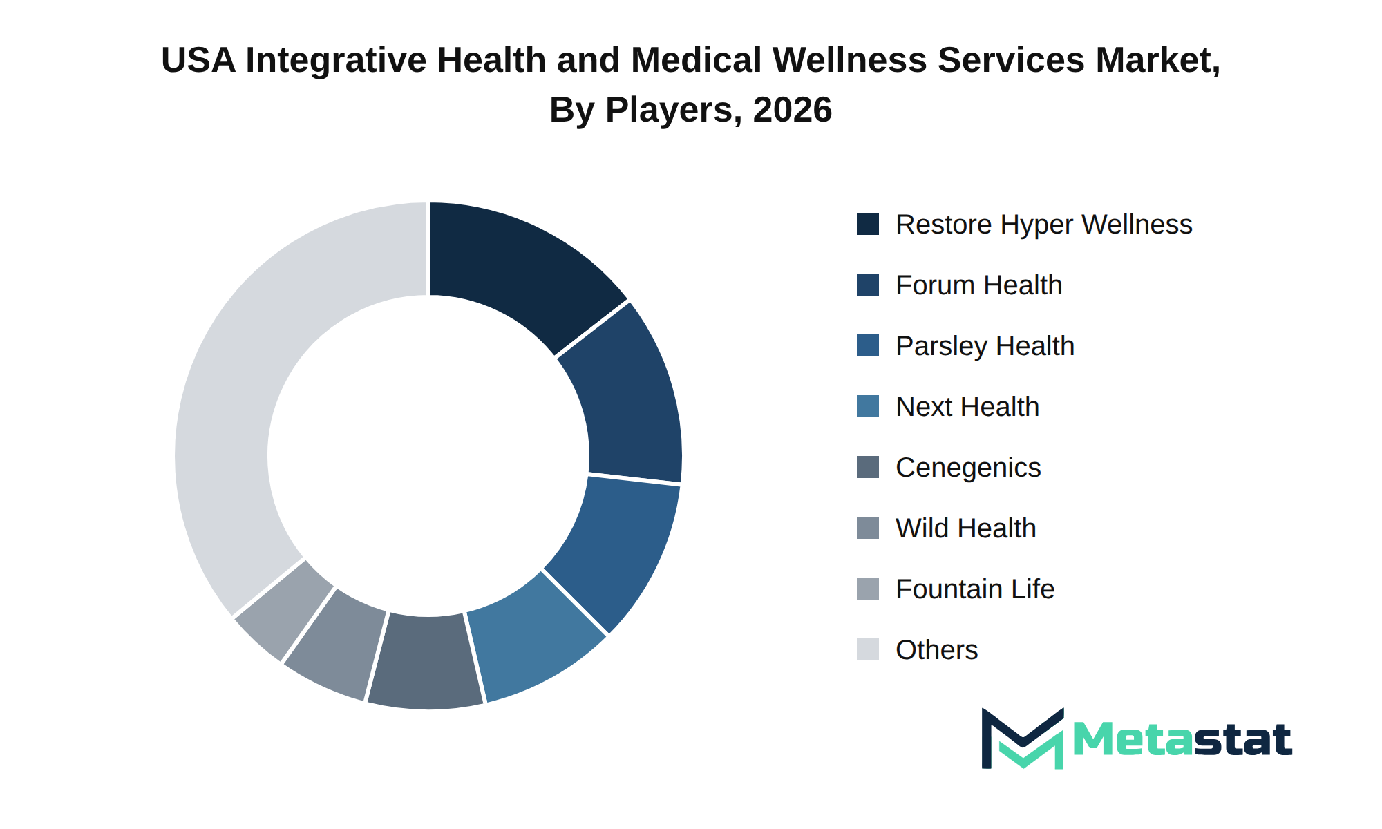 USA Integrative Health and Medical Wellness Services Market Market by Players