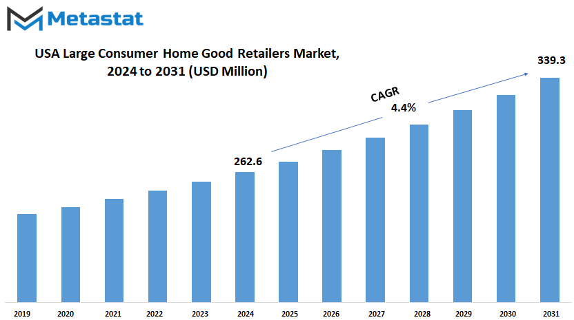 Usa Large Consumer Home Good Retailers Market Size By Value
