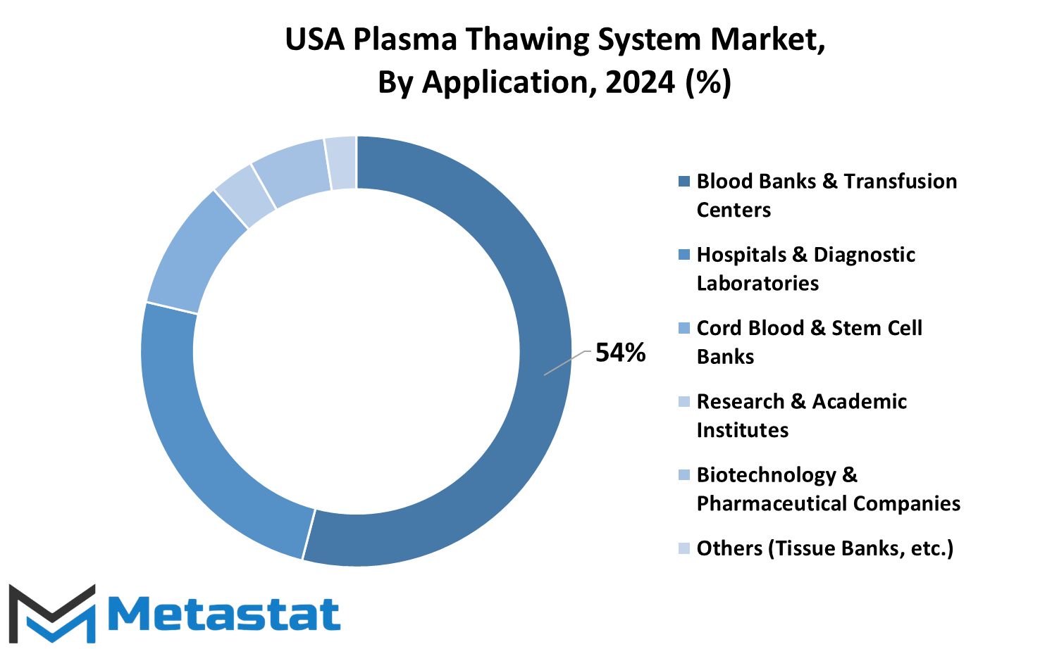 Usa Plasma Thawing System Market Size By Region By Value
