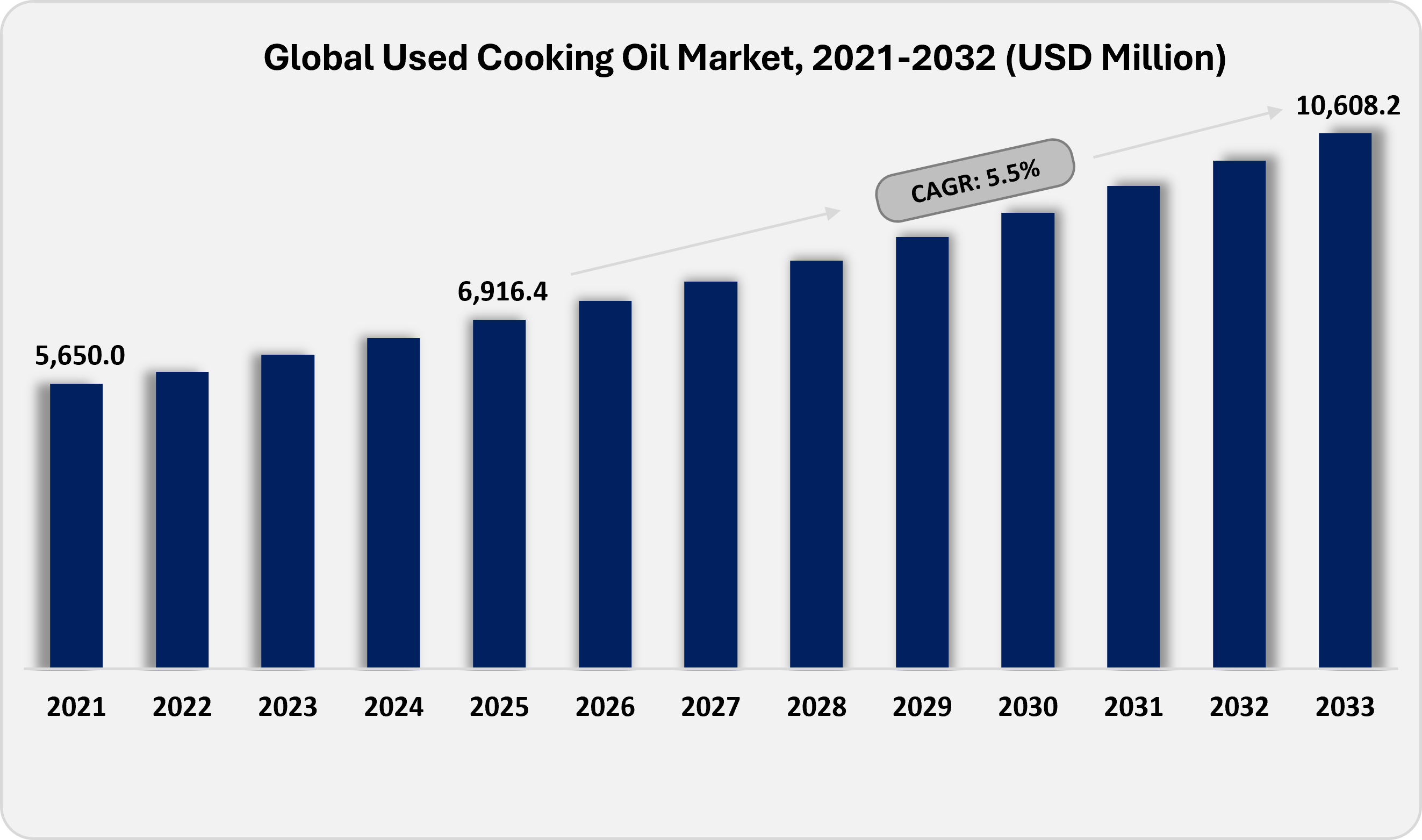 Used Cooking Oil Market Size By Value