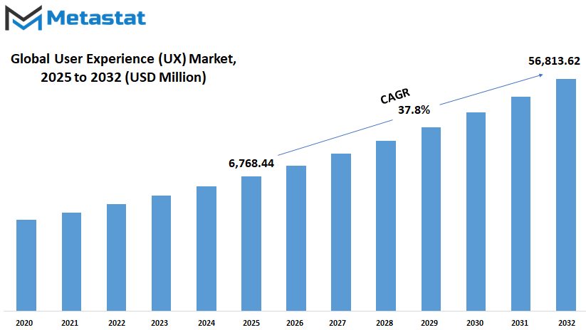 User Experience Ux Market Size By Value