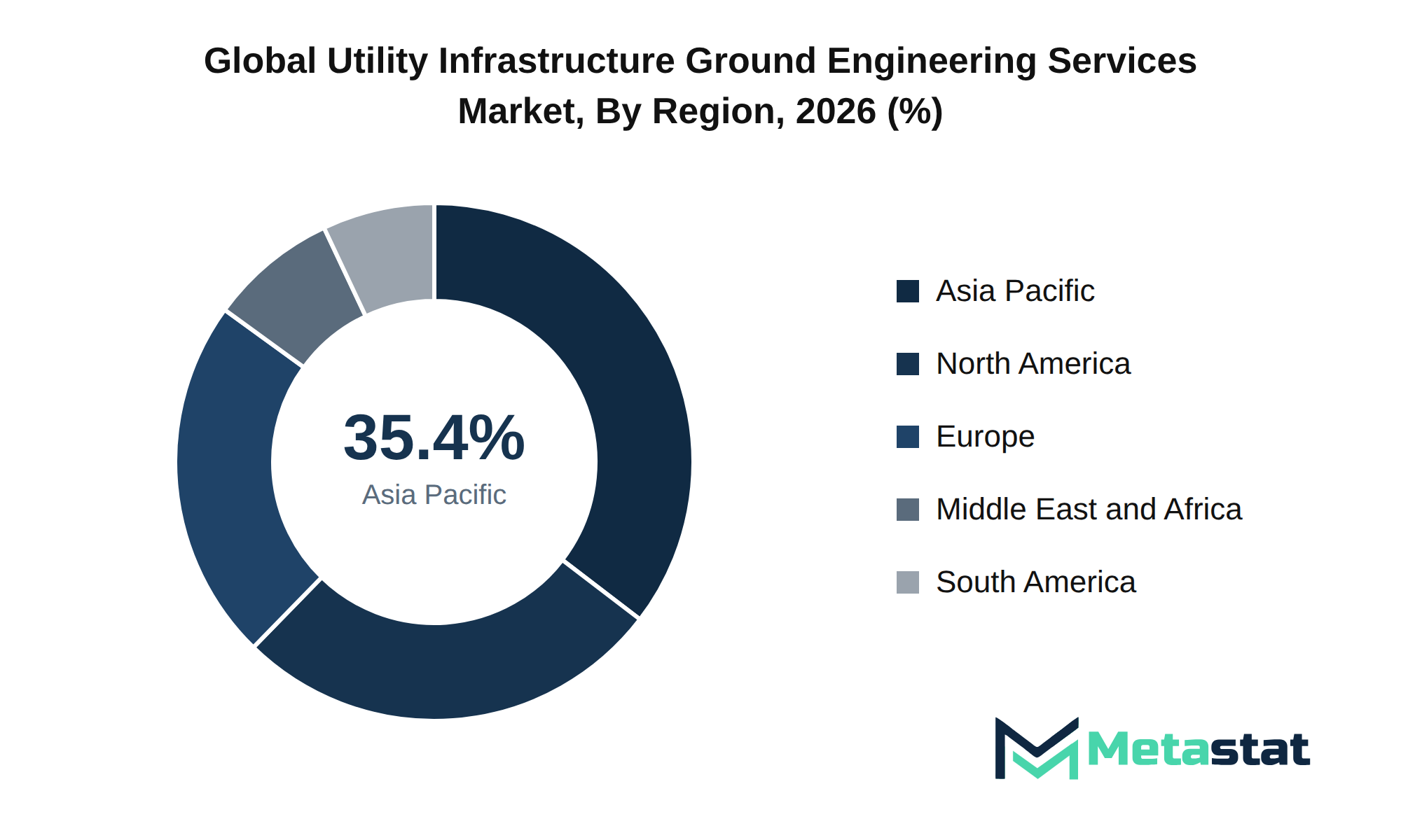 Utility Infrastructure Ground Engineering Services Market Market Size By Region
