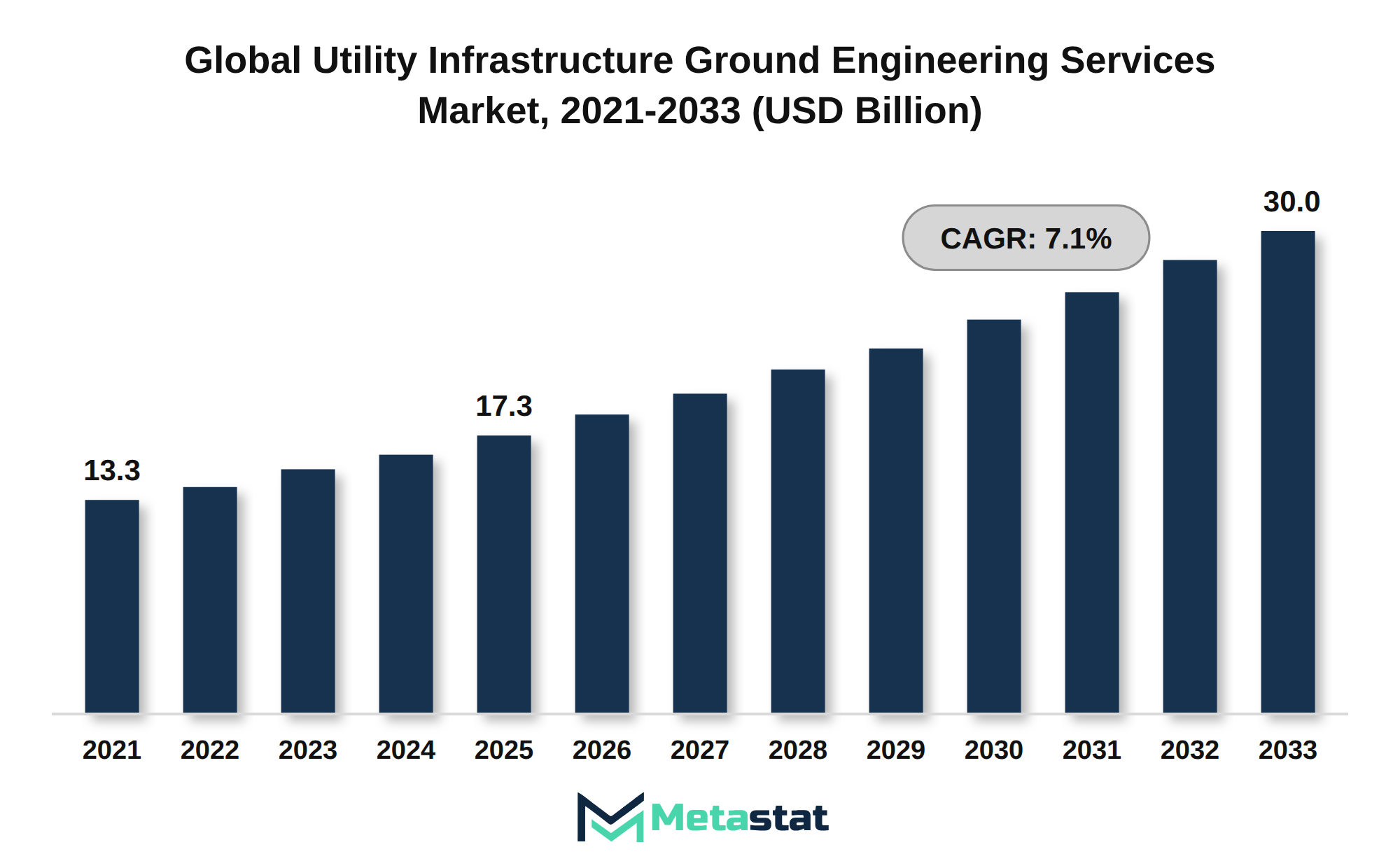 Utility Infrastructure Ground Engineering Services Market Market Size By Value