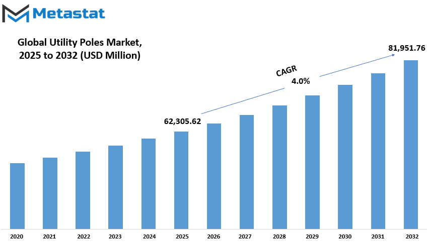Utility Poles Market Size By Value