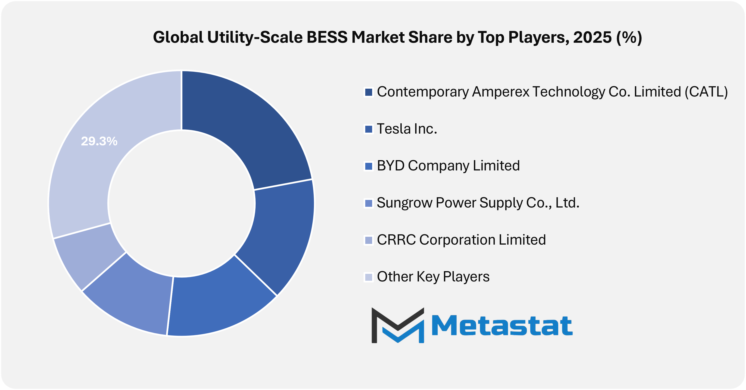 Utility Scale Bess Market Size By Players By Value