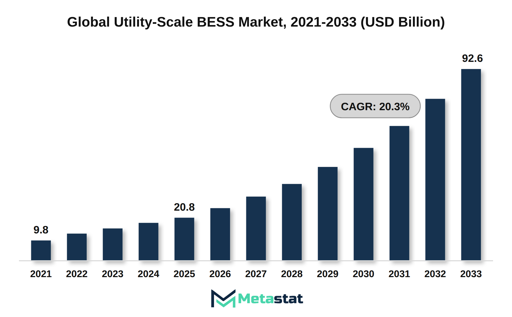Utility-Scale BESS Market Market Size By Value
