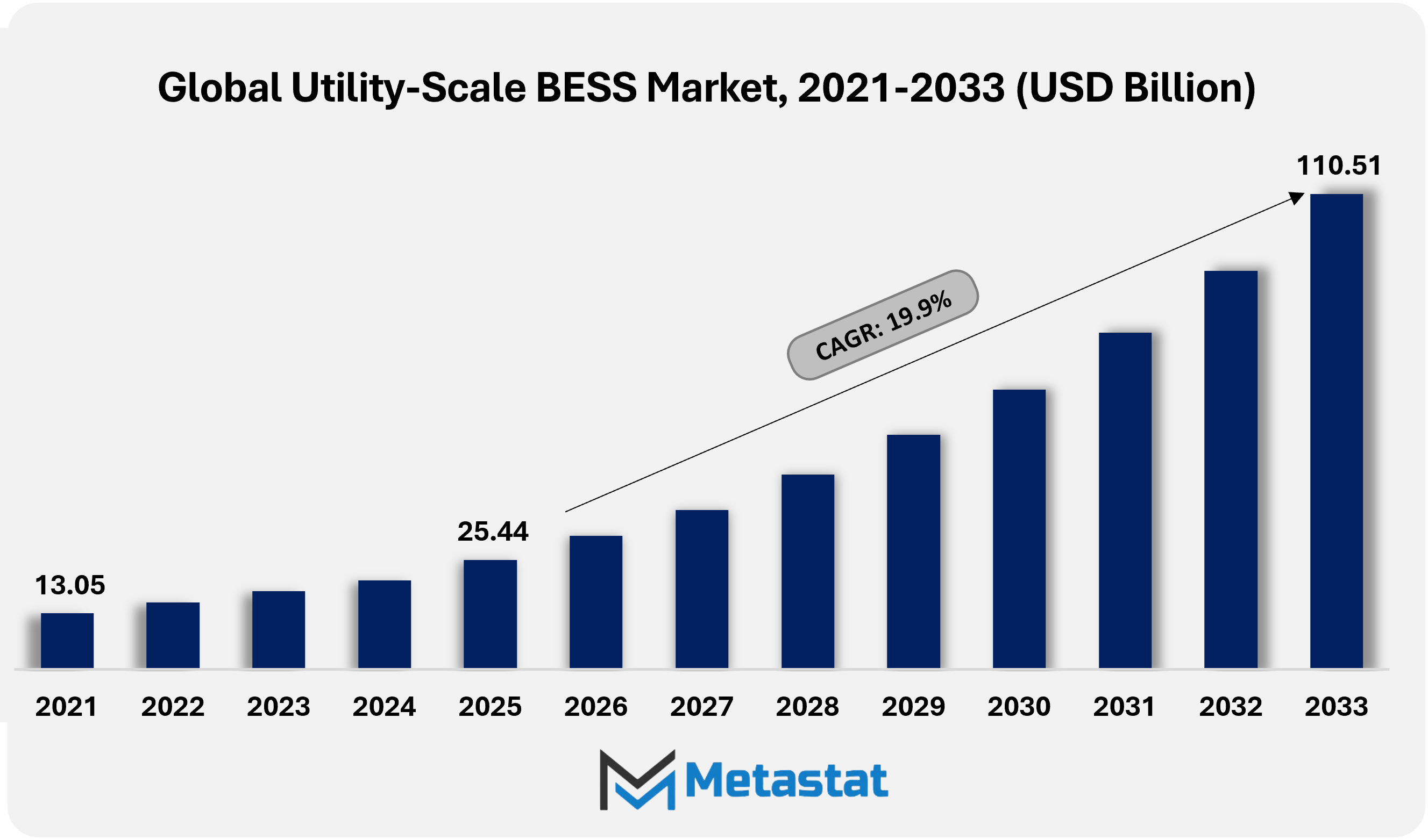 Utility Scale Bess Market Size By Value