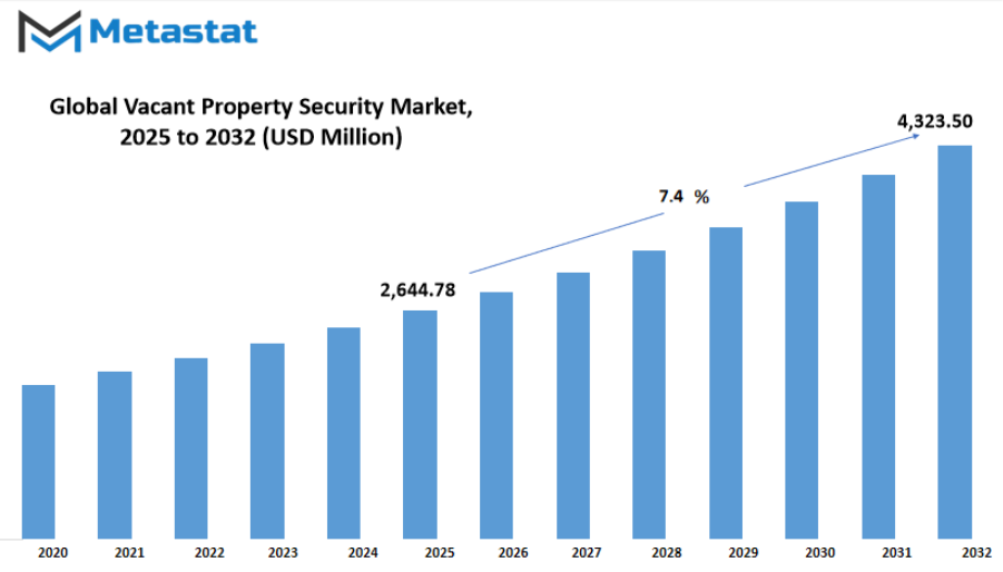 Vacant Property Security Market Size By Value