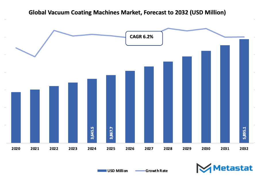 Vacuum Coating Machines Market Size By Value