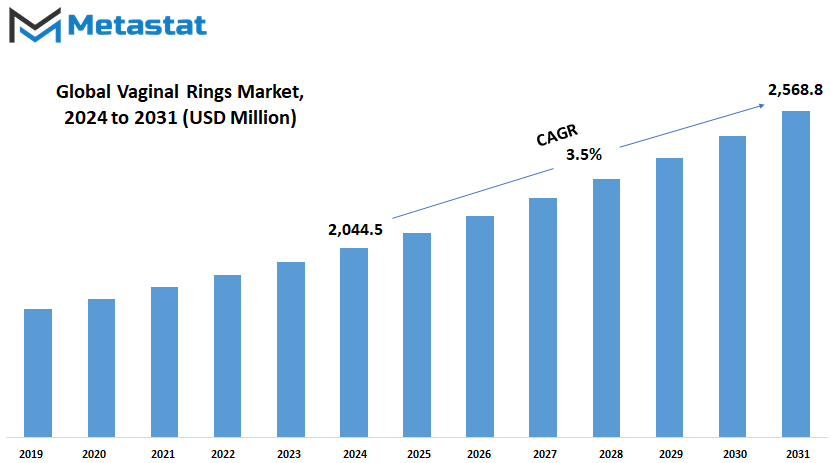 Vaginal Rings Market Size By Value