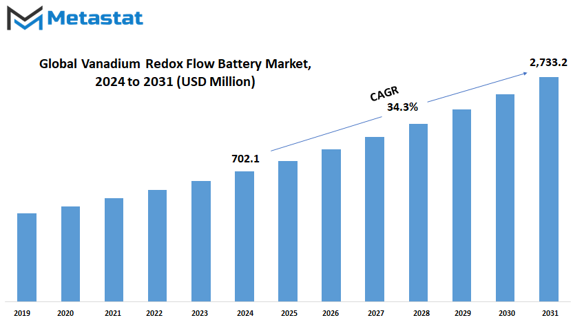 Vanadium Redox Flow Battery Market Size By Value