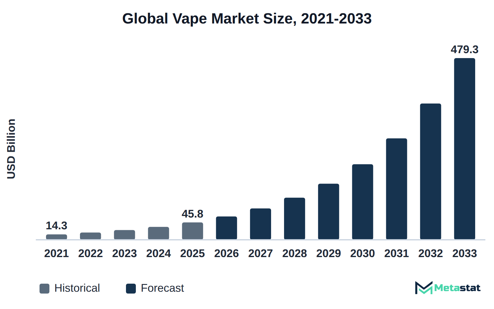 Bar chart of Vape market size, USD 14.3 billion in 2021 to USD 479.3 billion in 2033