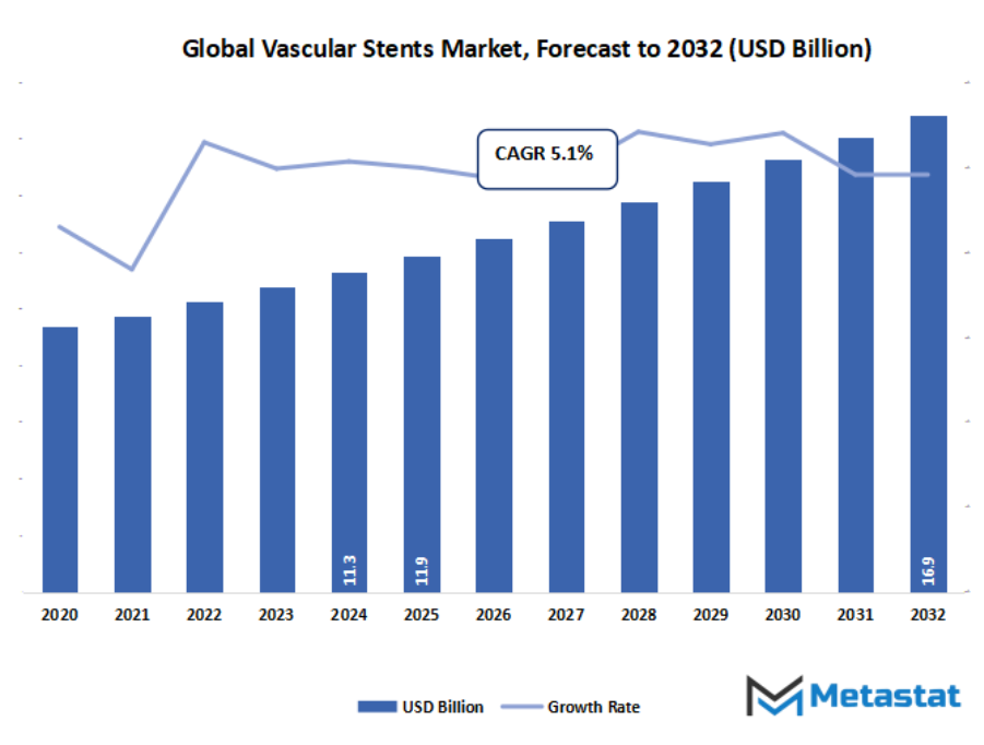 Vascular Stents Market Size By Value