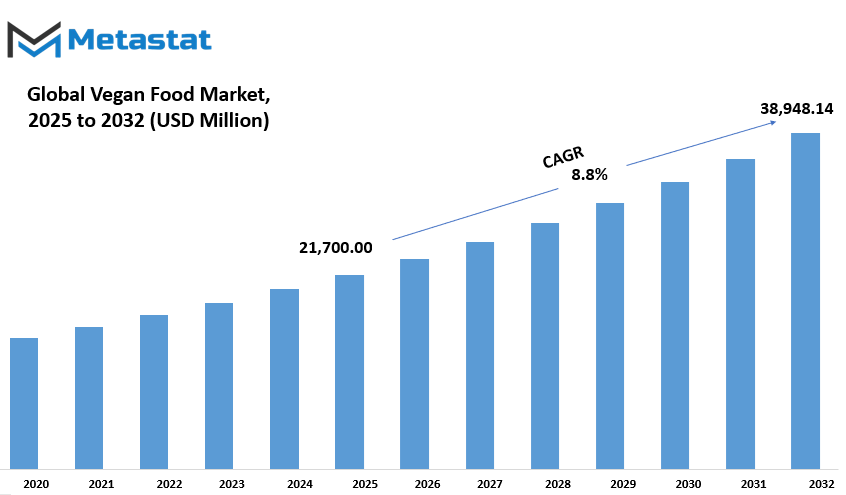 Vegan Food Market Size By Value