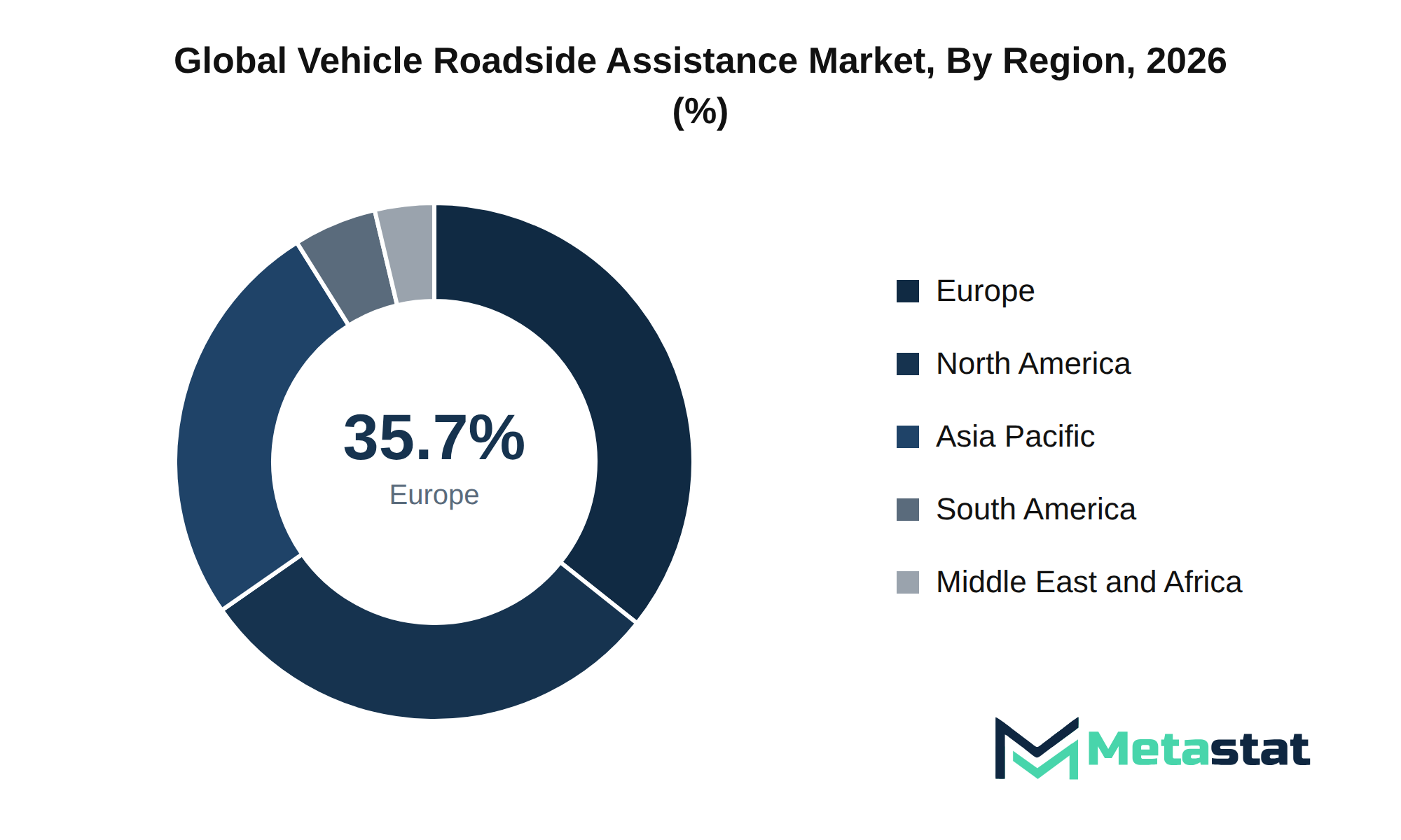 Vehicle Roadside Assistance Market Market Size By Region