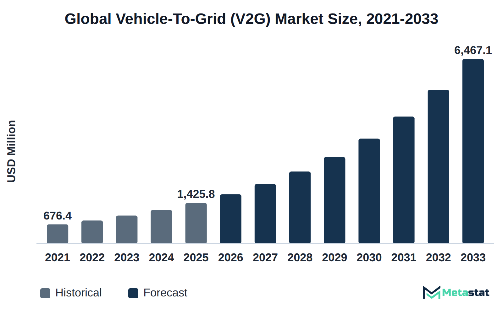Bar chart of Vehicle-To-Grid (V2G) market size, USD 676.4 million in 2021 to USD 6,467.1 million in 2033