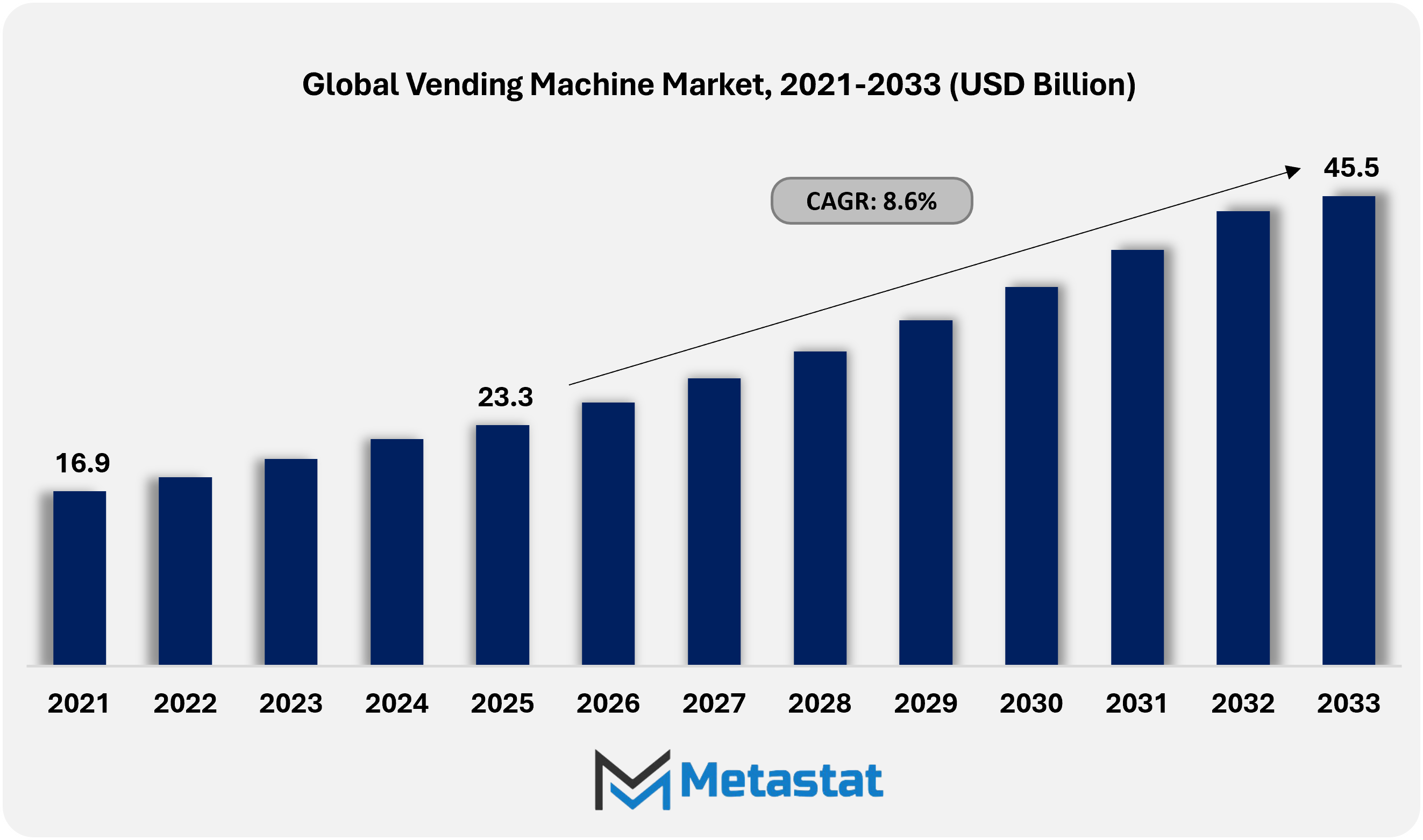 Vending Machine Market Size By Value