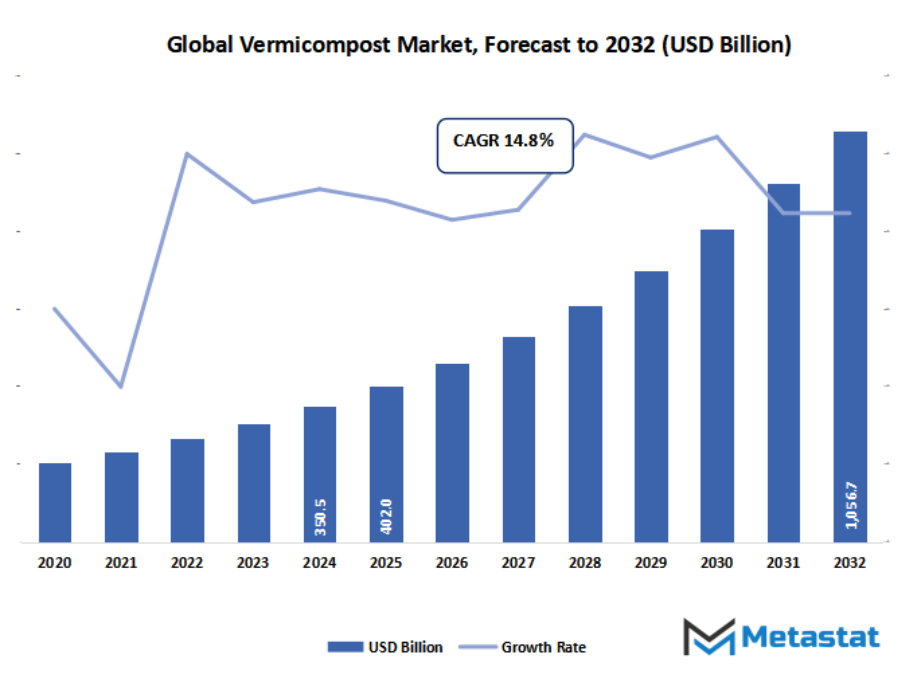 Vermicompost Market Size By Value