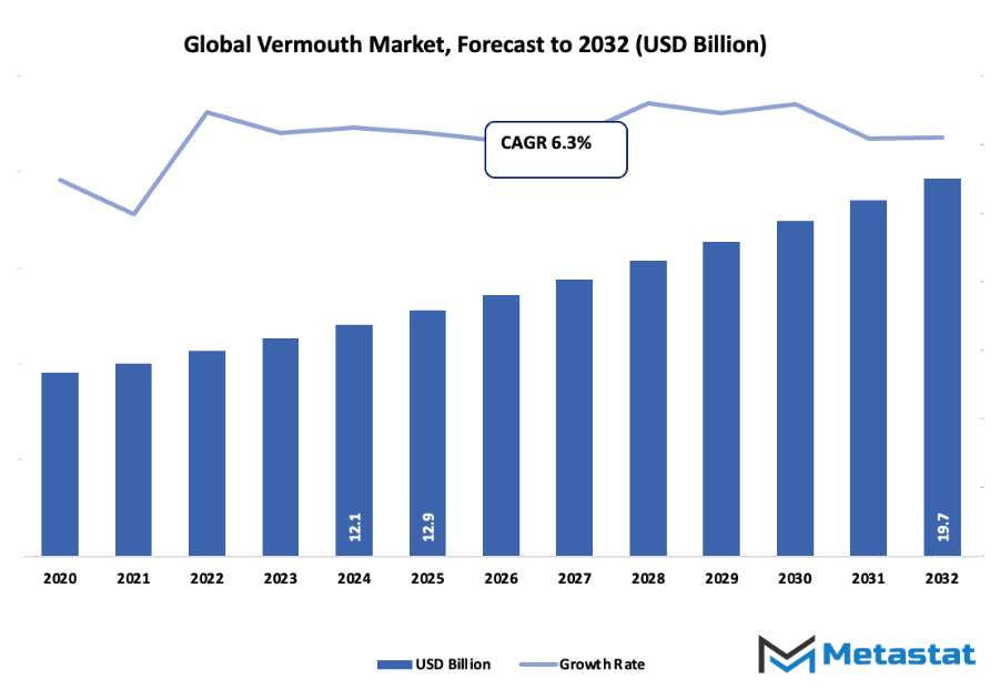 Vermouth Market Size By Value