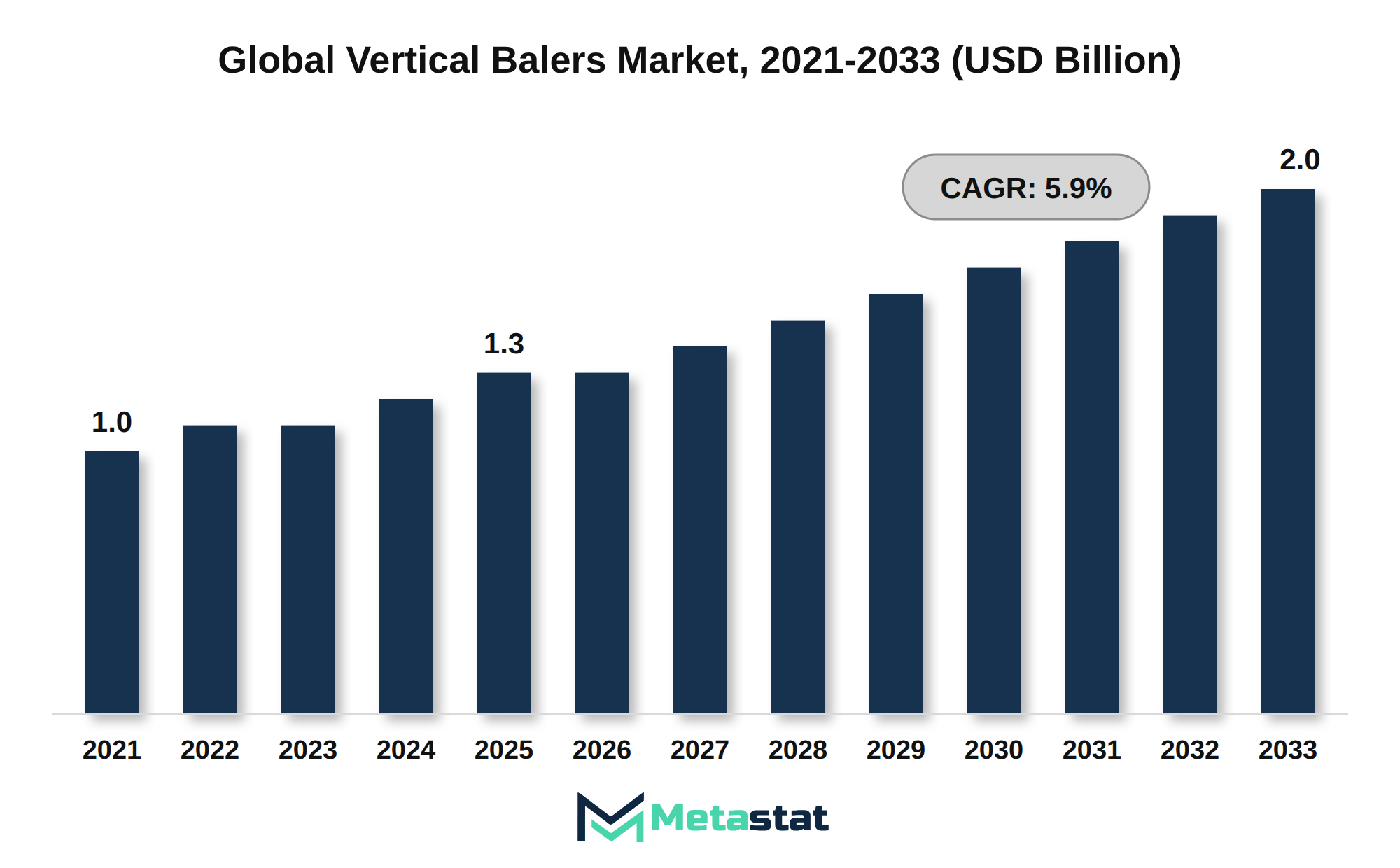 Vertical Balers Market Market Size By Value