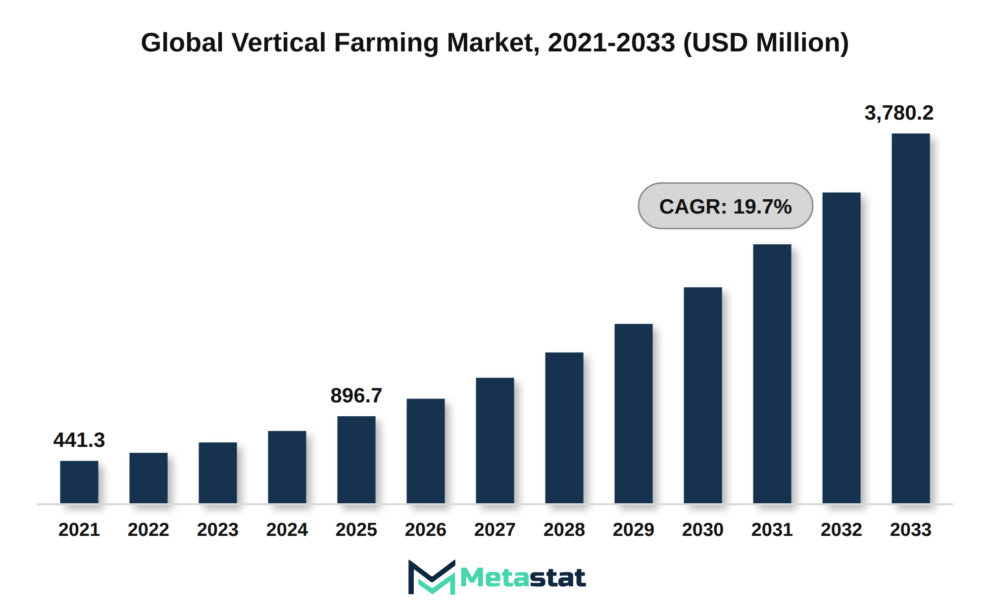 Vertical Farming Market Market Size By Value
