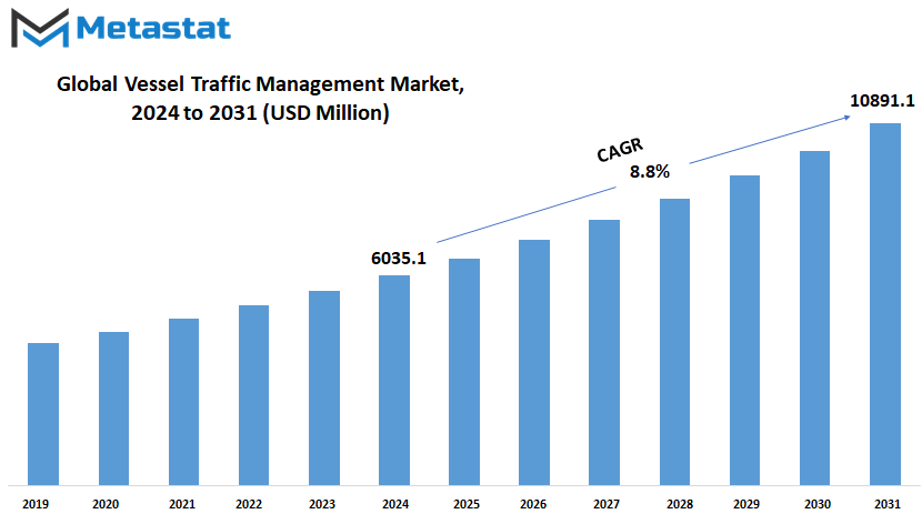 Vessel Traffic Management Market Size By Value