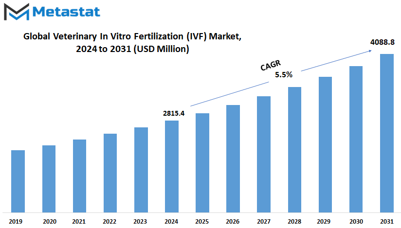 Veterinary In Vitro Fertilization Ivf Market Size By Value