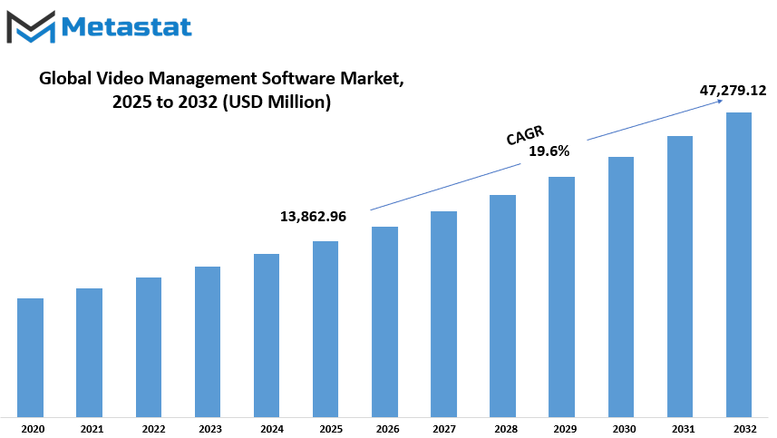 Video Management Software Market Size By Value