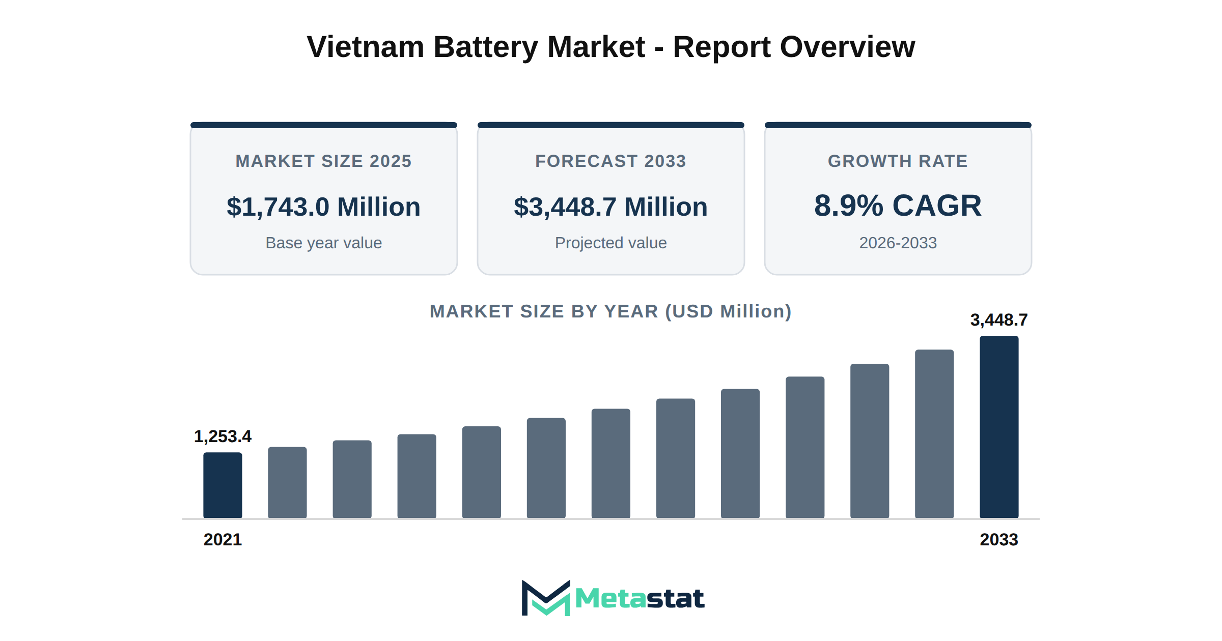 Vietnam Battery Market Market Overview