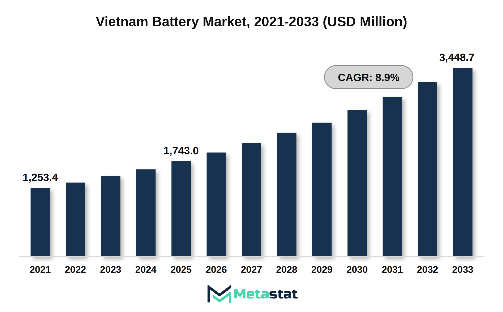 Vietnam Battery Market Market Size By Value