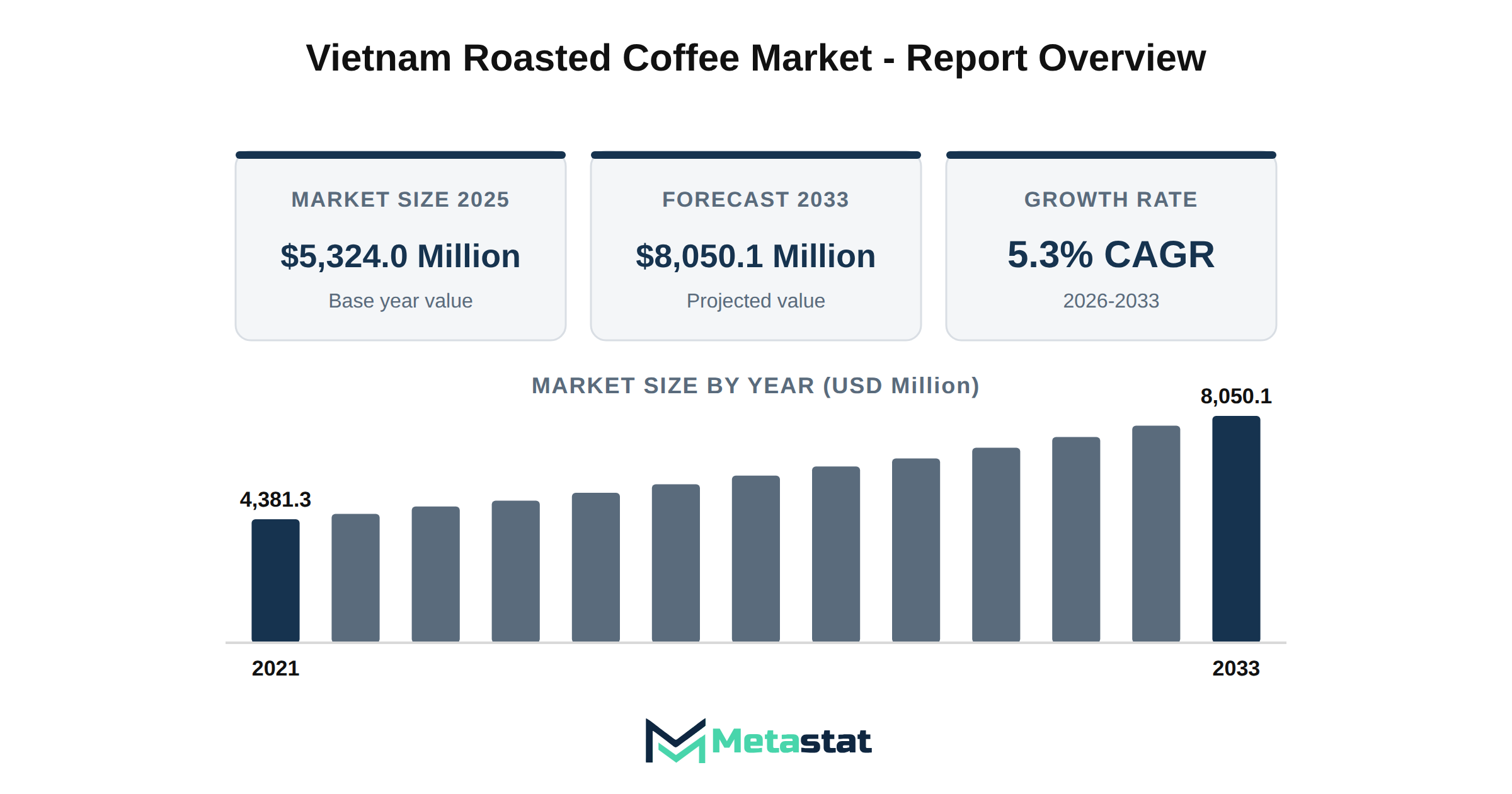Vietnam Roasted Coffee Market Market Overview