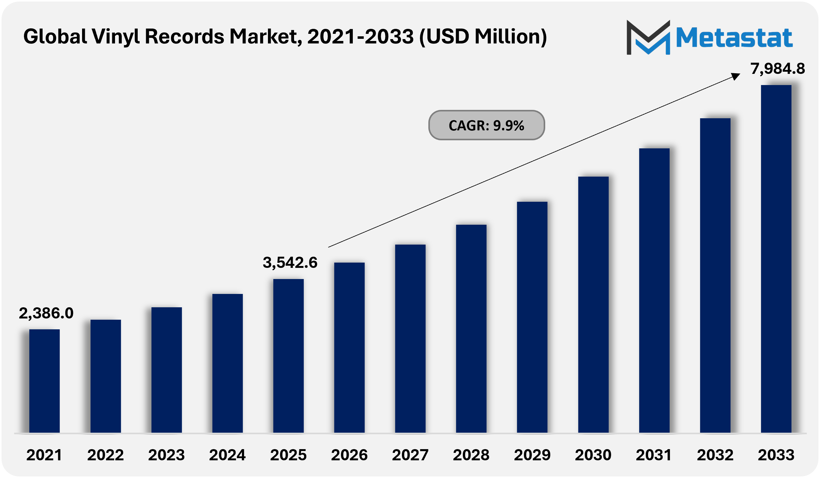 Vinyl Records Market Size By Value
