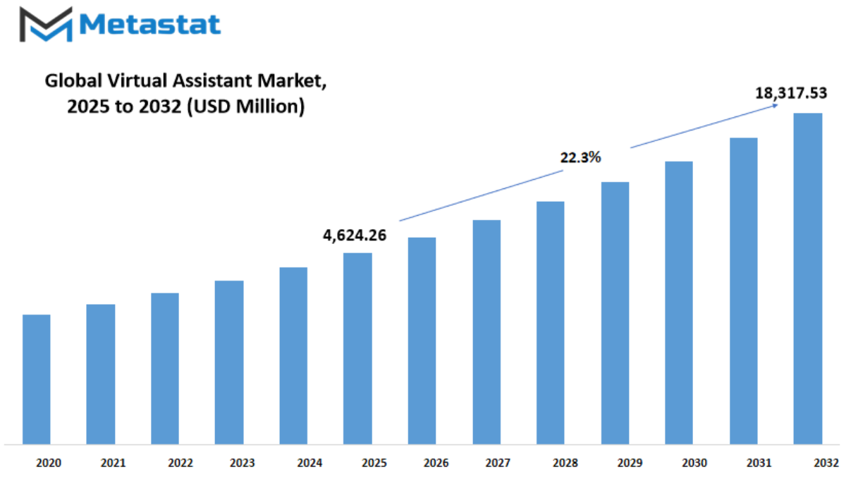 Virtual Assistant Market Size By Value