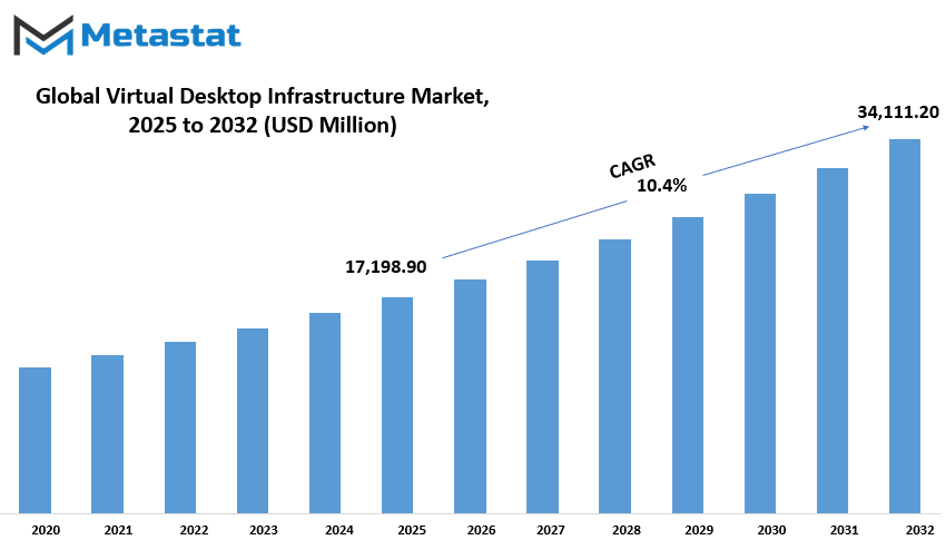 Virtual Desktop Infrastructure Market Size By Value