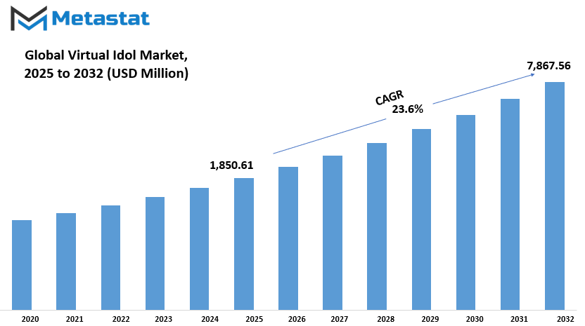 Virtual Idol Market Size By Value