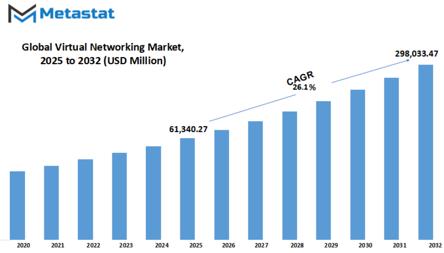 Virtual Networking Market Size By Value