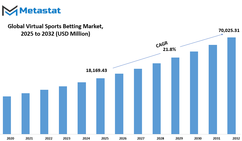 Virtual Sports Betting Market Size By Value