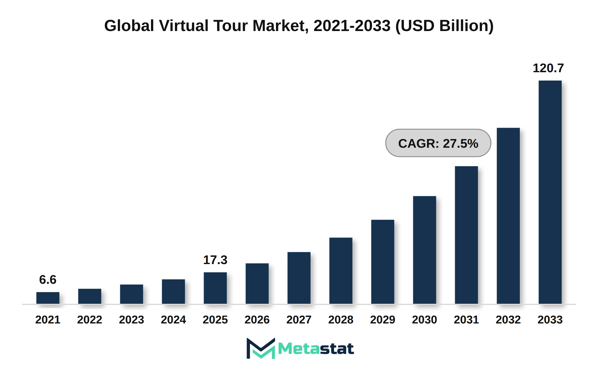 Virtual Tour Market Market Size By Value