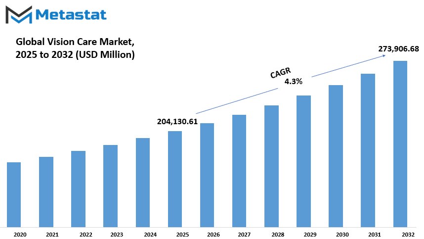 Vision Care Market Size By Value