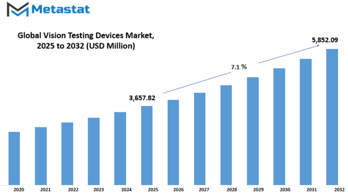 Vision Testing Devices Market Size By Value