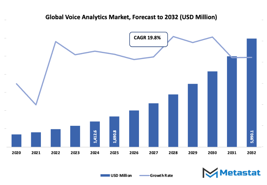 Voice Analytics Market Size By Value