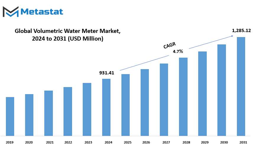 Volumetric Water Meter Market Size By Value