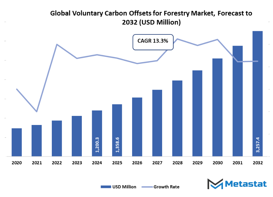 Voluntary Carbon Offsets For Forestry Market Size By Value