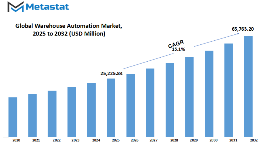 Warehouse Automation Market Size By Value