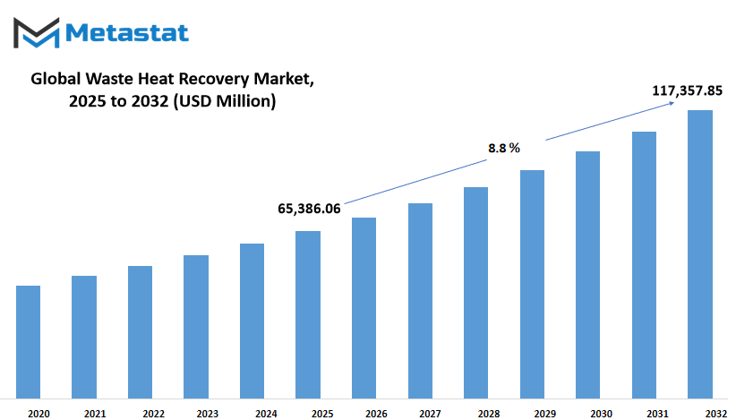 Waste Heat Recovery Market Size By Value