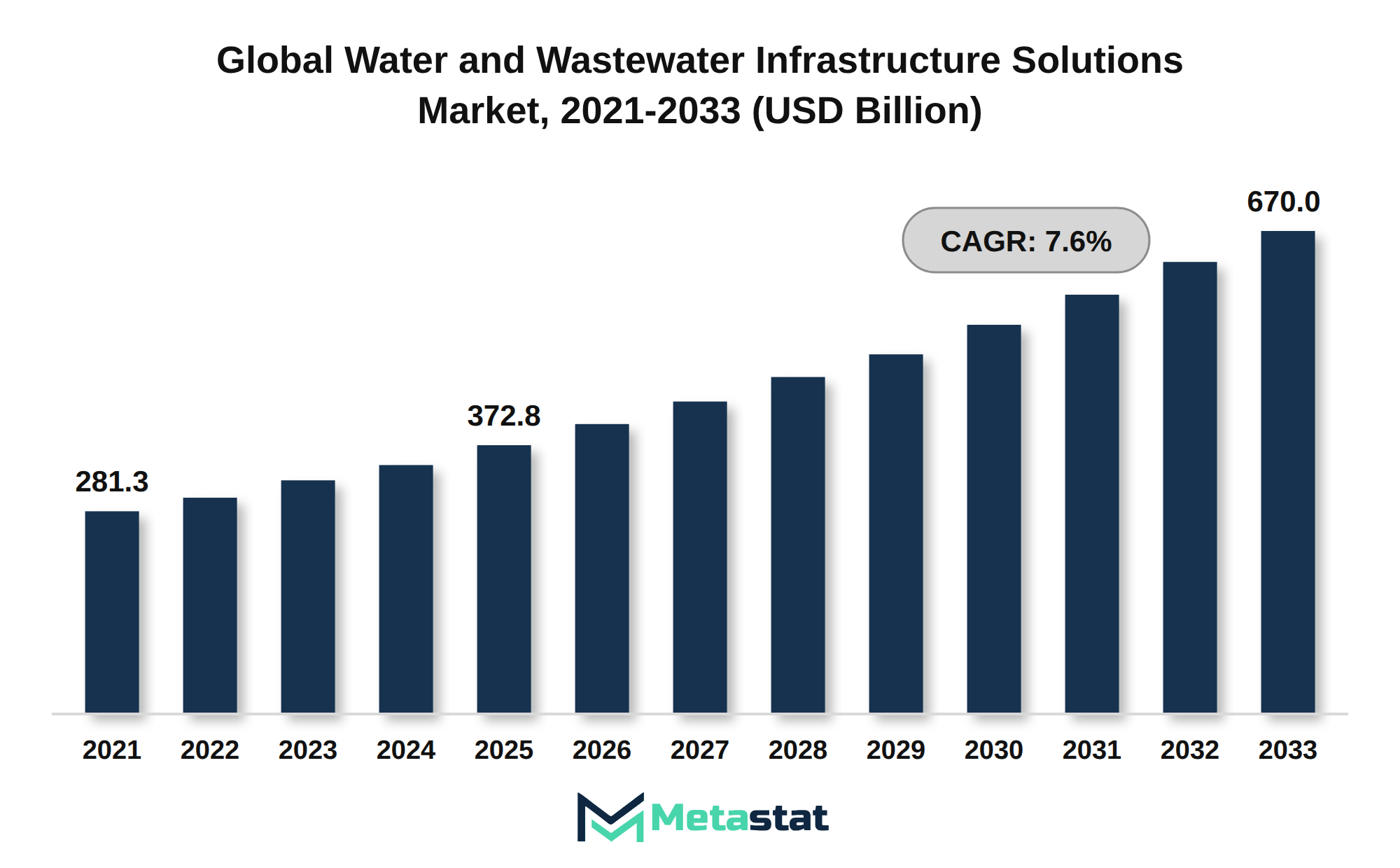 Water and Wastewater Infrastructure Solutions Market Market Size By Value