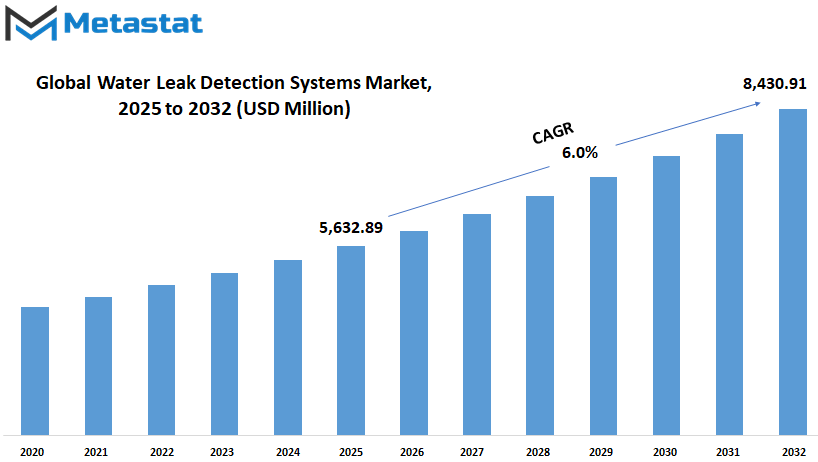 Water Leak Detection Systems Market Size By Value