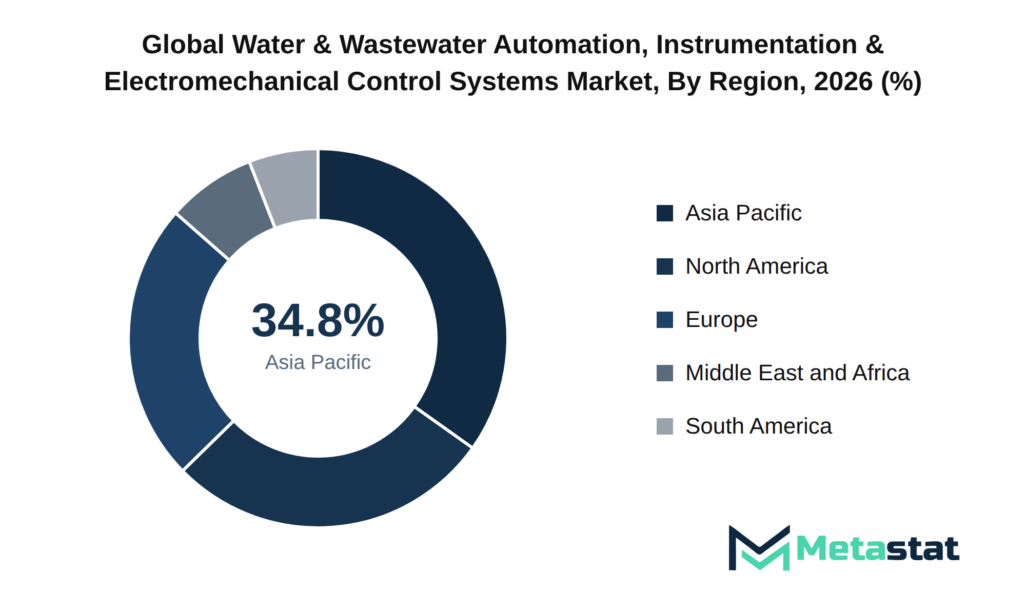 Water & Wastewater Automation, Instrumentation & Electromechanical Control Systems Market Market Size By Region