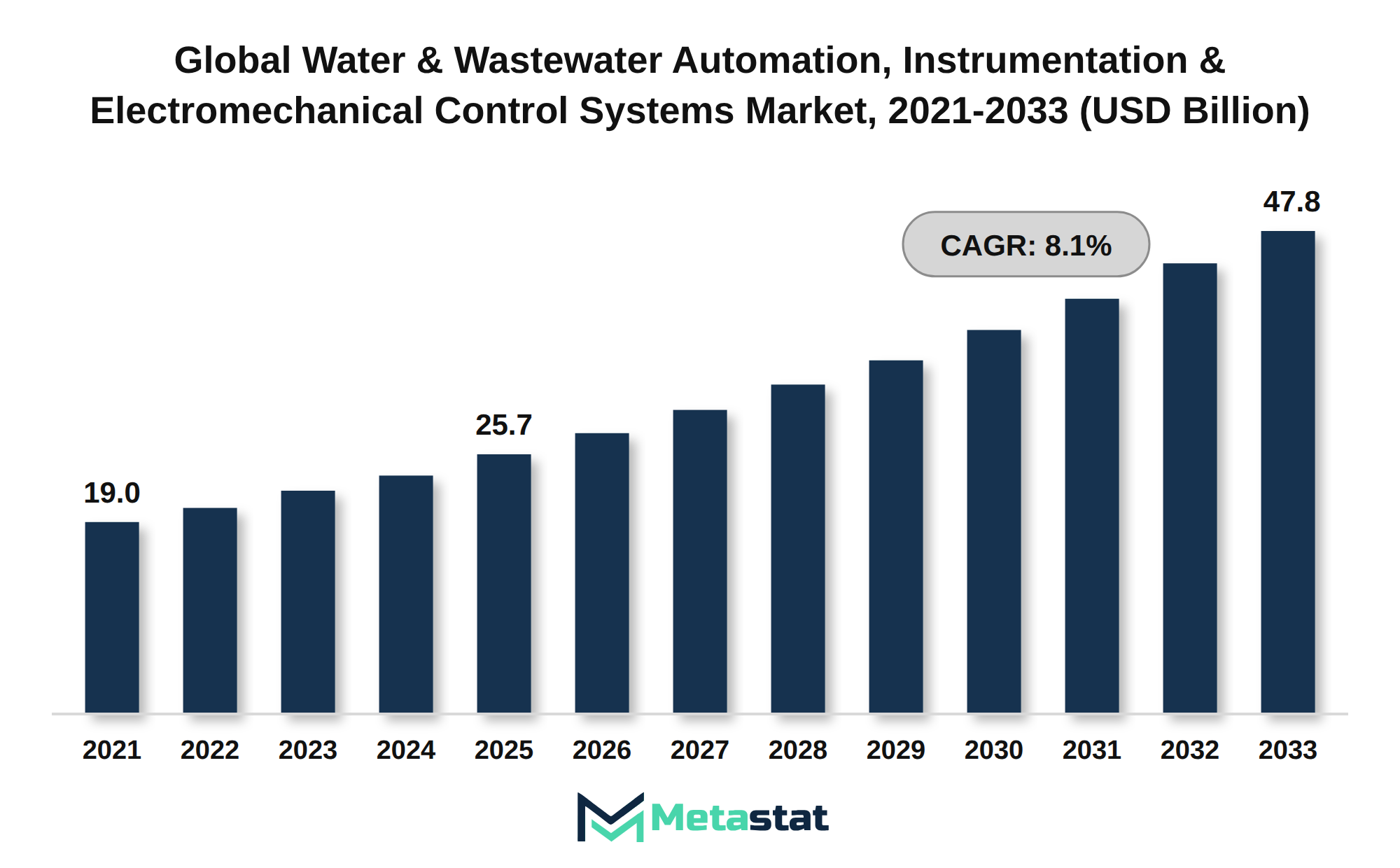 Water & Wastewater Automation, Instrumentation & Electromechanical Control Systems Market Market Size By Value